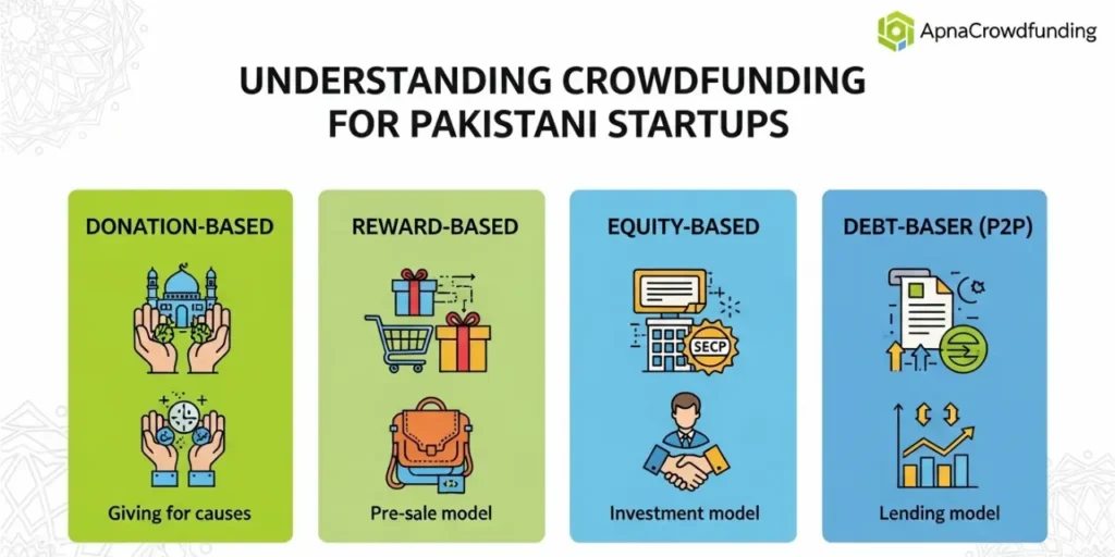 Infographic comparing 4 types of crowdfunding for Pakistani startups: Donation, Reward, Equity (SECP regulated), and Debt-based (P2P), including the 4 campaign stages: Preparation, Launch, Promotion, and Fulfillment